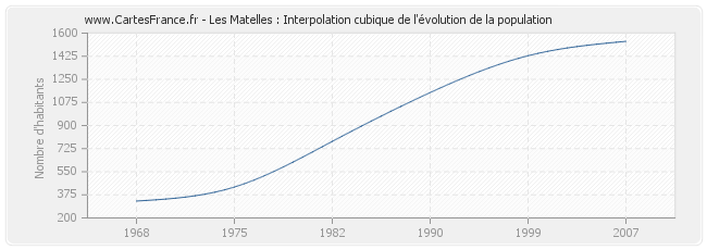 Les Matelles : Interpolation cubique de l'évolution de la population